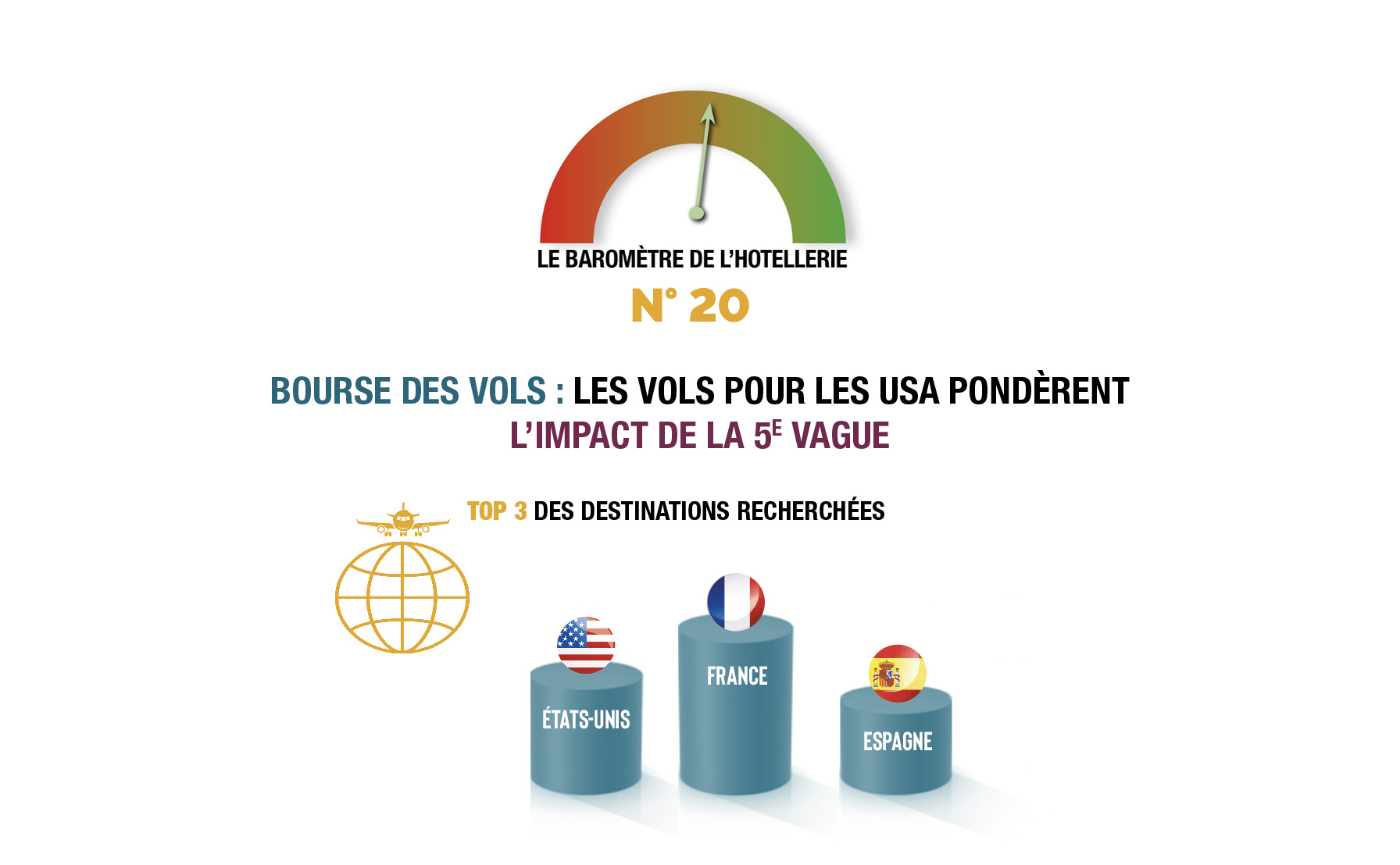 L’activité hôtelière européenne du mois de novembre est conforme à la traditionnelle saisonnalité du secteur. Malgré l’émergence du variant Omicron, et avec un taux d’occupation en Europe de 54 %, l’hôtellerie confirme sa résilience en ce mois de novembre. En France, le taux d’occupation atteint même 57 % et réduit son écart avec le mois…