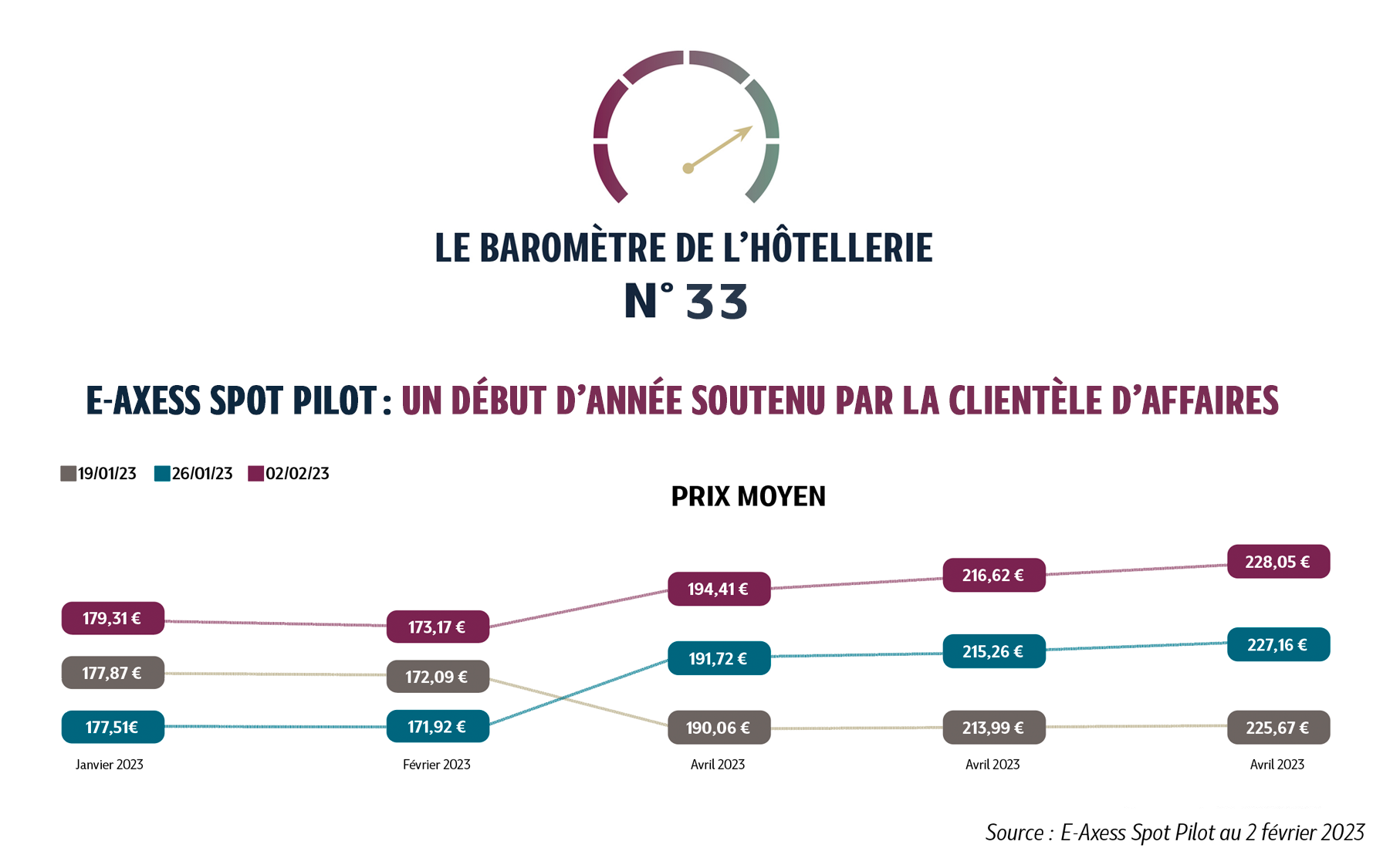 Alors que les performances hôtelières du premier trimestre 2022 étaient affectées par le variant Omicron, ce début d’année s’inscrit dans les bonnes performances de la fin d’année dernière. La France clôture le mois de janvier à 55 % de taux d’occupation, soit 17 points de plus qu’en 2022. L’Île-de-France affiche un taux d’occupation de 63…