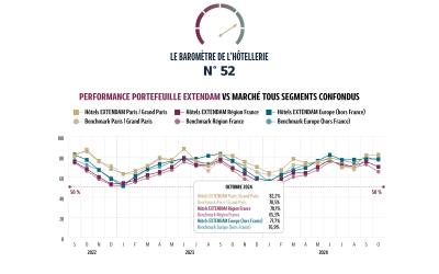 Baromètre de l’hôtellerie européenne – Les performances de l’hôtellerie demeurent à des niveaux élevés