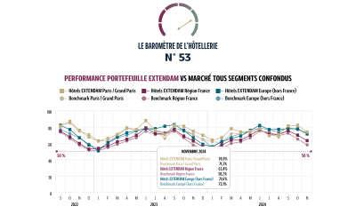 Baromètre de l’hôtellerie européenne – Un marché hôtelier dynamisé par l’Europe du Sud