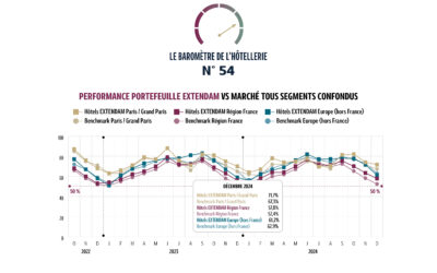 Baromètre de l’hôtellerie européenne – Une année 2024 dans la continuité des très belles performances 2023