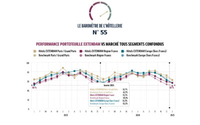 Baromètre de l’hôtellerie européenne – Des performances qui se pérennisent