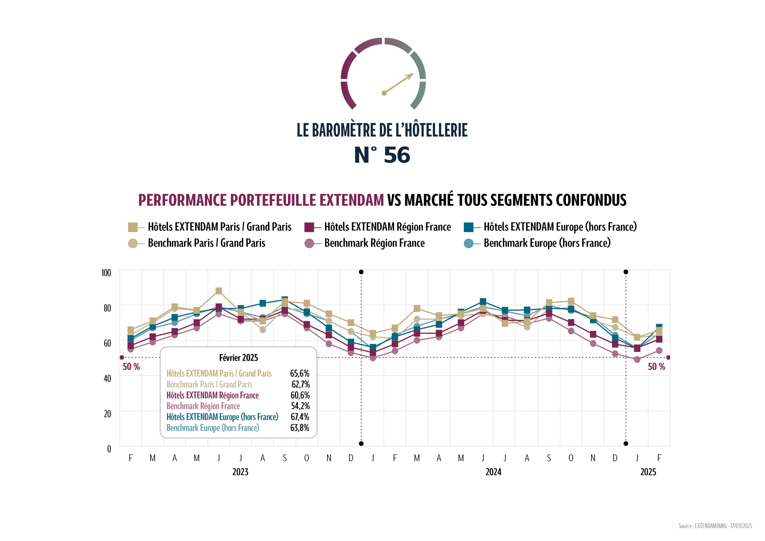 L’Europe (hors France) clôture le mois de février avec un taux d’occupation de 64 %, stable par rapport à 2024. Le RevPAR européen atteint 72 € et augmente de + 3 % par rapport à l’an dernier. L’activité en Europe centrale connaît une belle dynamique grâce à l’Allemagne dont le volume de réservations augmente de près de 2 points.…