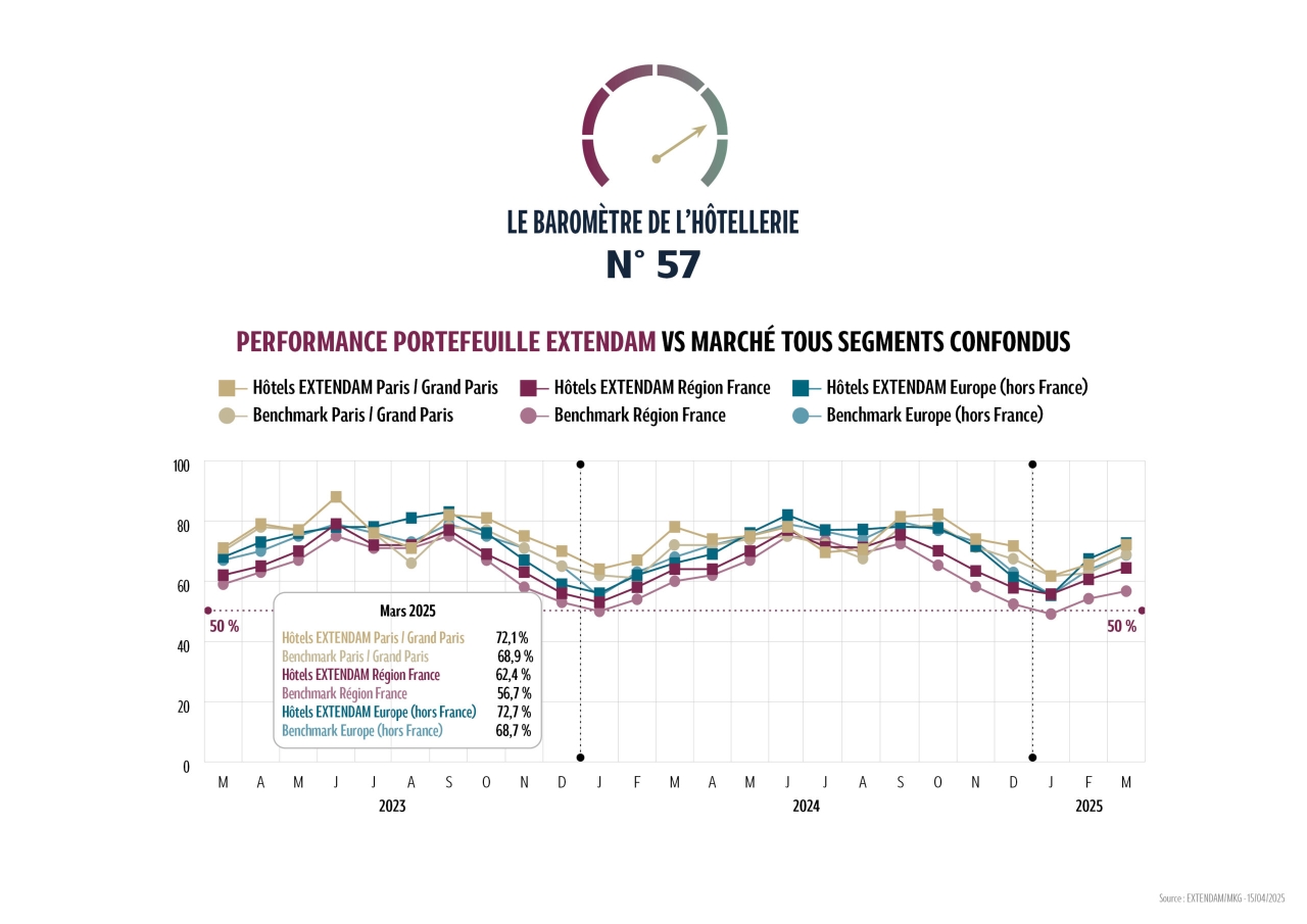 Asset Barometre Hotellerie Avril 2025