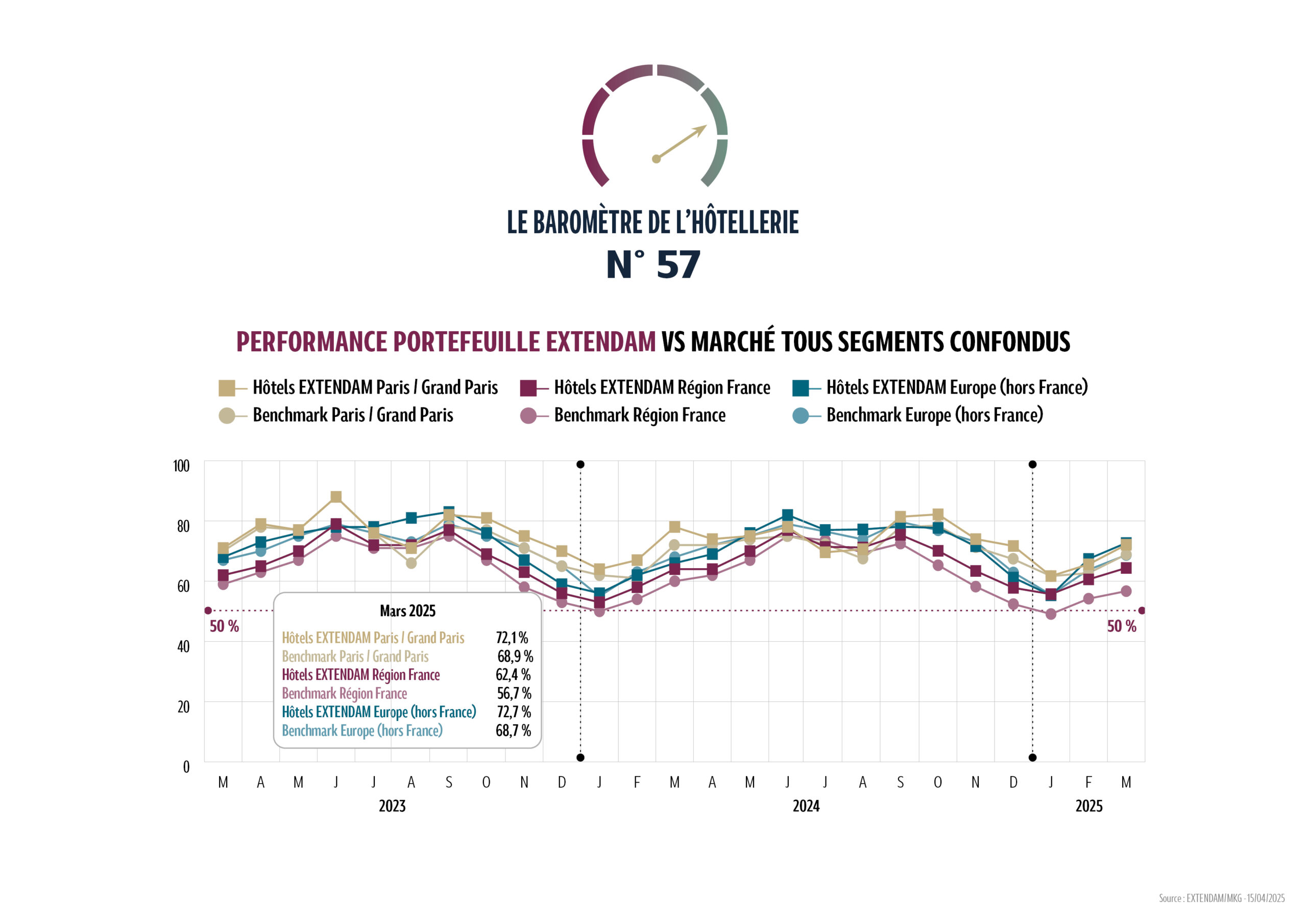 Au niveau européen, le taux d’occupation (69 %), le prix moyen (124 €) et le RevPAR (85 €) sont stables par rapport à 2024. L’Espagne tire son épingle du jeu avec un maintien de son taux d’occupation (72 %) couplé à une hausse des prix de + 7 %. En France, les taux d’occupation baissent quand les prix moyens se maintiennent.…