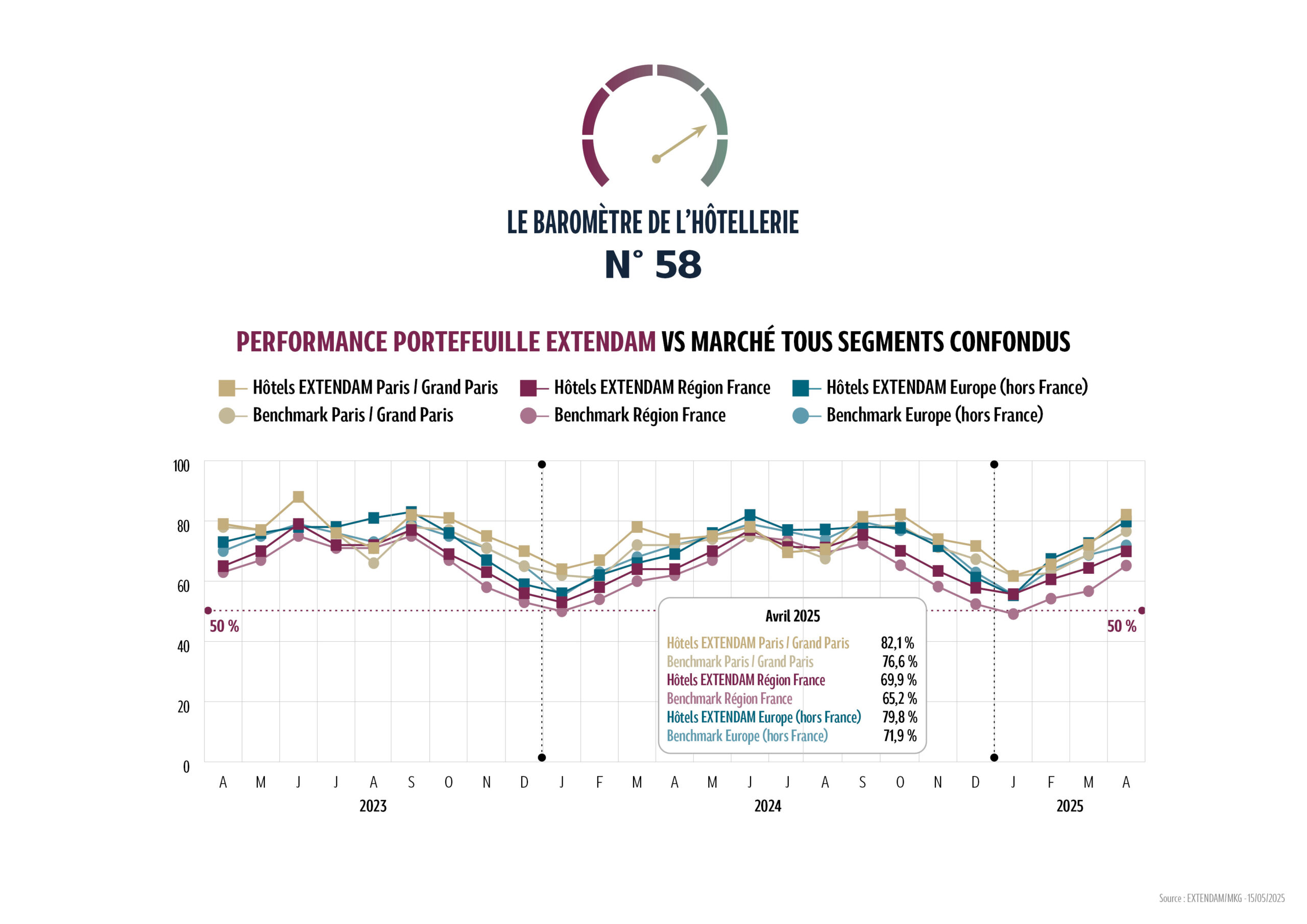 En Europe (hors France), le taux d’occupation est stable par rapport à l’an dernier (72 %) mais le prix moyen et le RevPAR augmentent de + 4 % pour atteindre respectivement 123 € et 88 €. Le Portugal affiche d’excellentes performances grâce à la croissance de la fréquentation (+ 5 points) et du prix moyen…