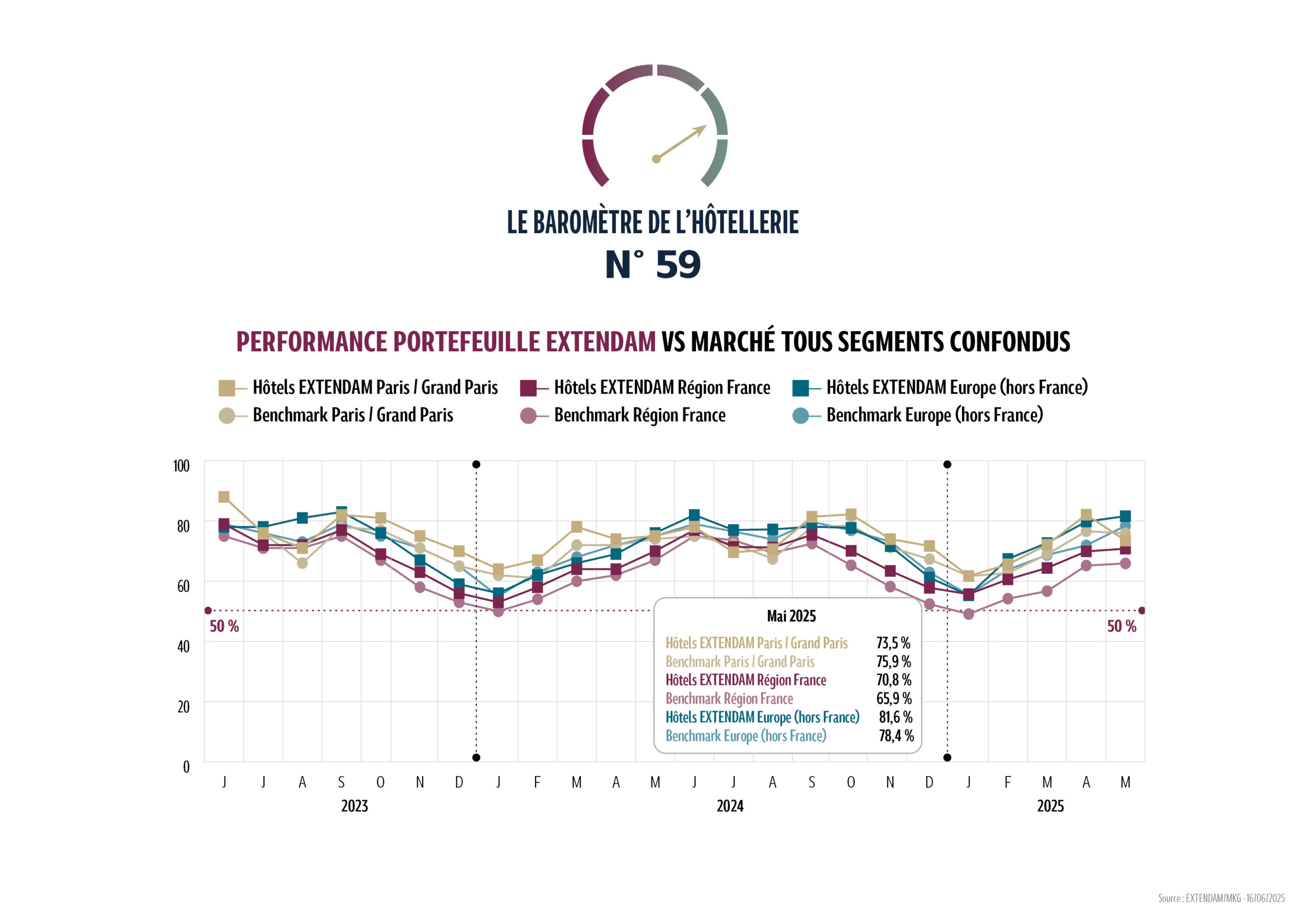 Le taux d’occupation européen (hors France) connaît une croissance de + 3 points et atteint 78 % en mai 2025. Grande gagnante de la période grâce aux différents événements accueillis sur son territoire, l’Allemagne voit son taux d’occupation augmenter de + 6 points. La France enregistre un taux d’occupation de 69 %, similaire à l’année dernière. Au niveau national, les tendances sont…