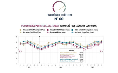Baromètre de l’hôtellerie européenne – Une forte dynamique estivale dès le mois de juin