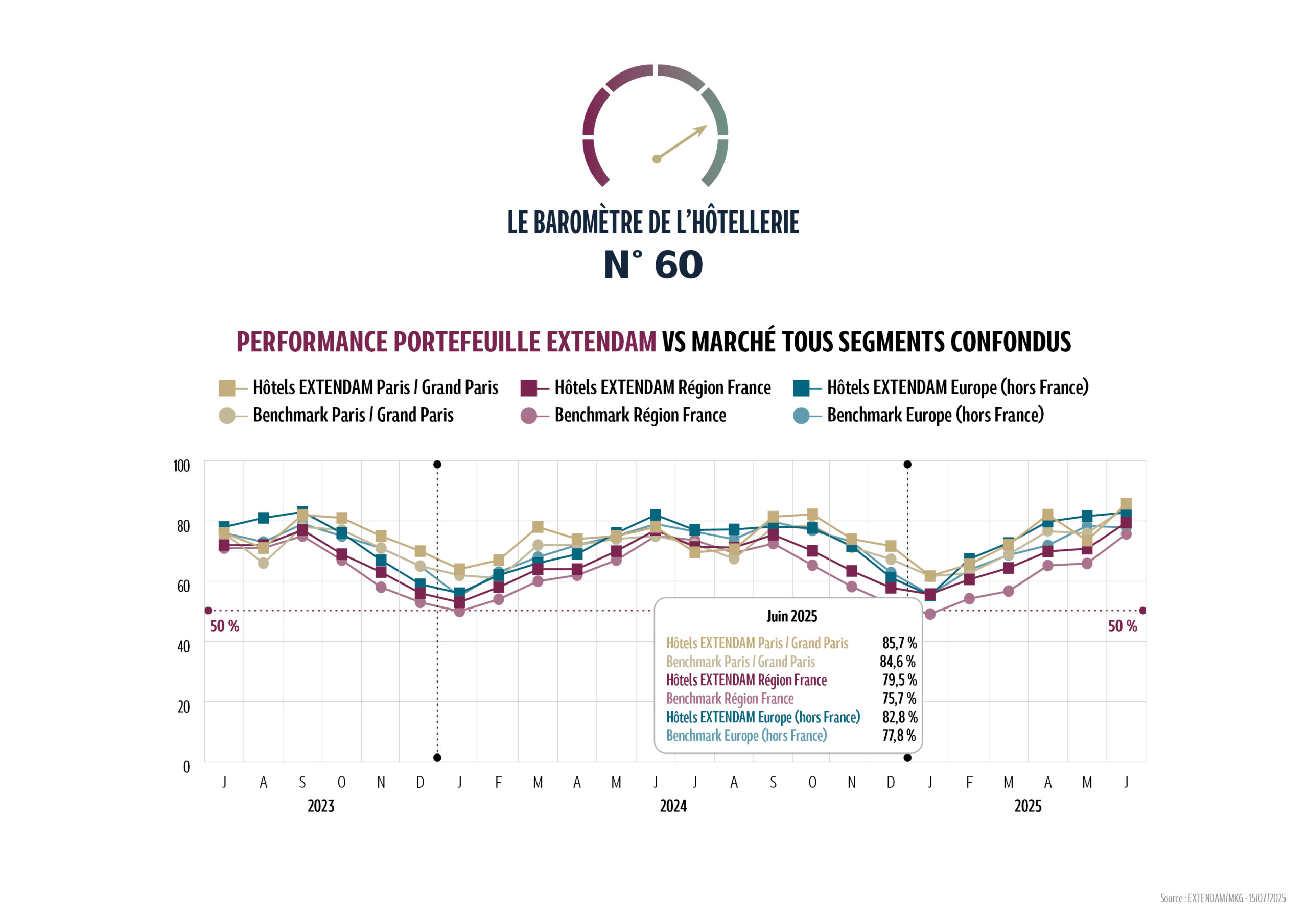 La croissance de l’hôtellerie européenne (hors France) reste portée par l’Europe du  Sud, notamment par l’Espagne, le  Portugal et l’Italie, dont les performances poursuivent leur progression. Ces pays enregistrent respectivement des RevPAR de 131 € (+ 2,4 %), 118 € (+ 1,7 %) et 161 € (+ 4,5 %). À l’inverse, l’Allemagne, hôte de l’Euro 2024 l’an dernier, accuse un repli attendu avec un RevPAR en baisse de 21 %. En France, le mois de juin 2025…