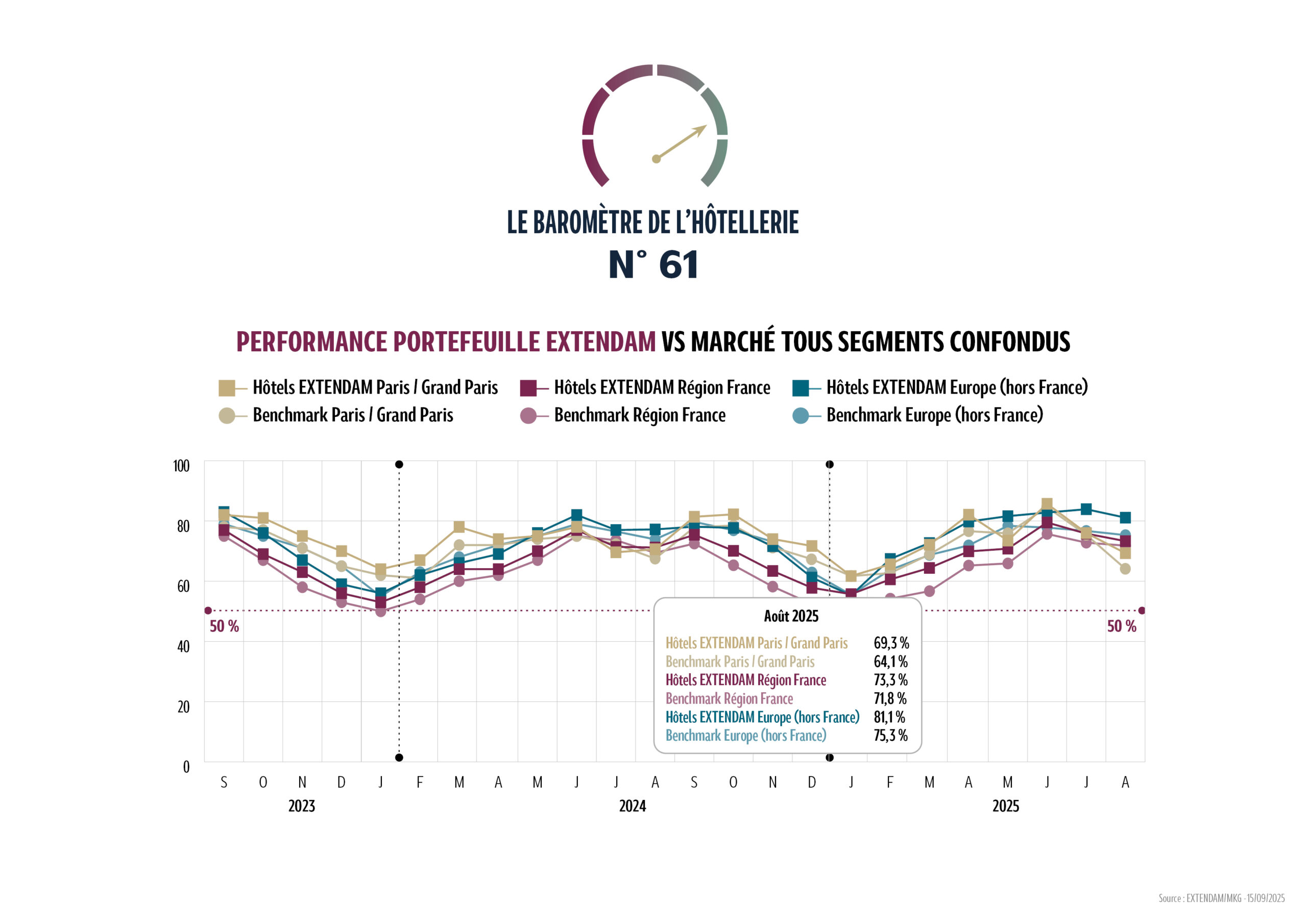 En Europe (hors France), le taux d’occupation s’établit à 77 % en juillet et 75 % en août, démontrant une stabilité par rapport à l’année dernière. La baisse des prix moyens entraîne toutefois un recul du RevPAR de 1,3 % à 104 €. Cette tendance des prix à la baisse concerne la majorité des pays européens. L’Espagne…
