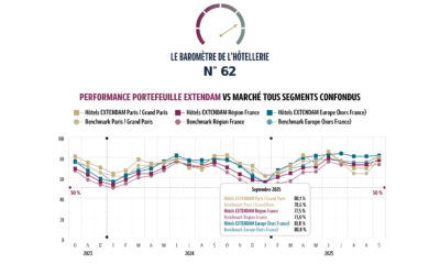 Baromètre de l’hôtellerie européenne – L’hôtellerie confirme sa solidité : une rentrée 2025 sous le signe de la performance