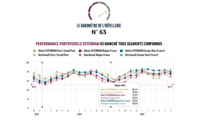 Baromètre de l’hôtellerie européenne – Résilience et croissance : l’hôtellerie européenne poursuit sa progression en octobre