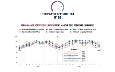 Baromètre de l’hôtellerie européenne – 2025, Nouvelle démonstration de la résilience du secteur