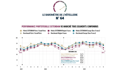 Baromètre de l’hôtellerie européenne – Dynamisme parisien et belles performances européennes