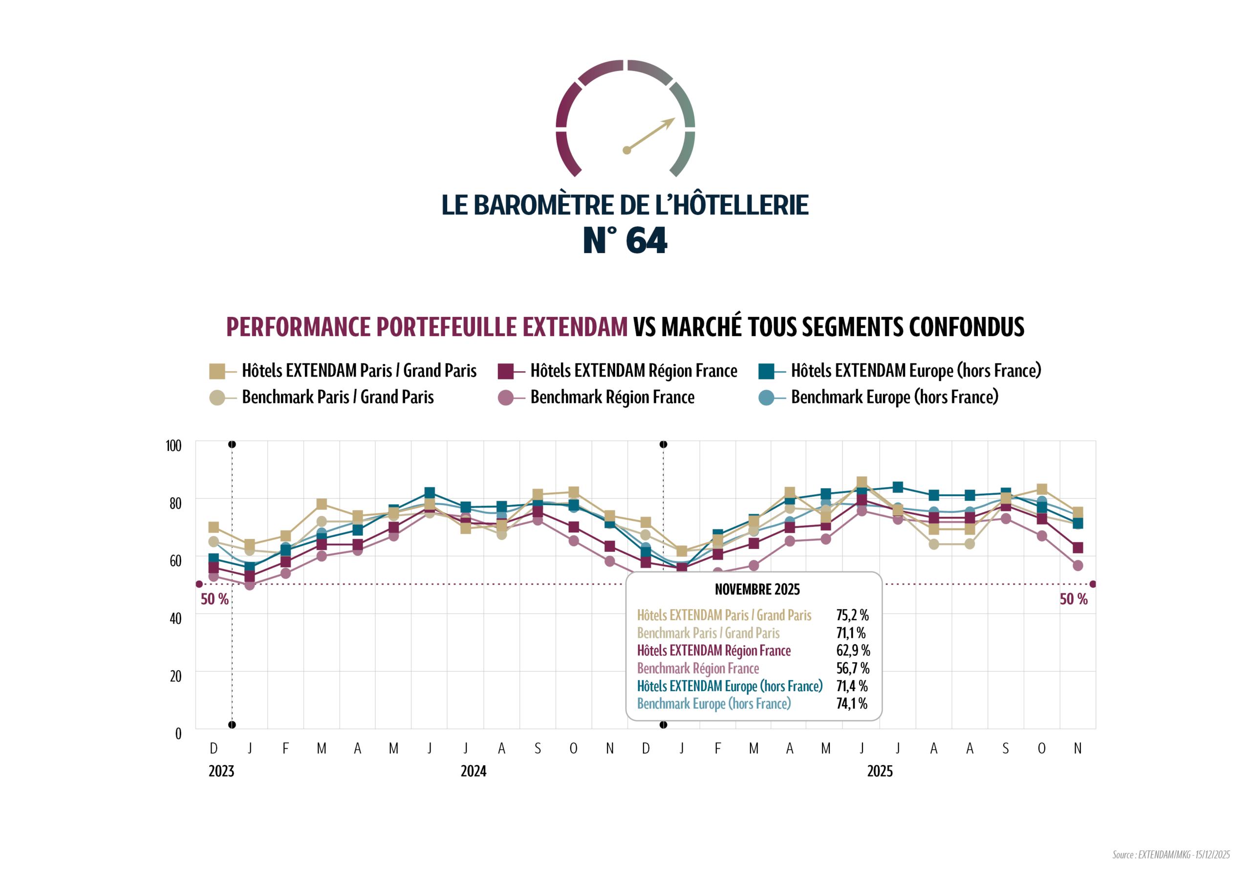 En novembre, le RevPAR moyen européen (hors France) atteint 92 €. Il connaît ainsi une hausse de 1,6 % par rapport à novembre 2024, soutenu par une progression des prix moyens (+ 0,7 %) et des volumes (+ 0,7 point). Les plus fortes croissances sont enregistrées en Espagne et en Italie, grâce à une augmentation…
