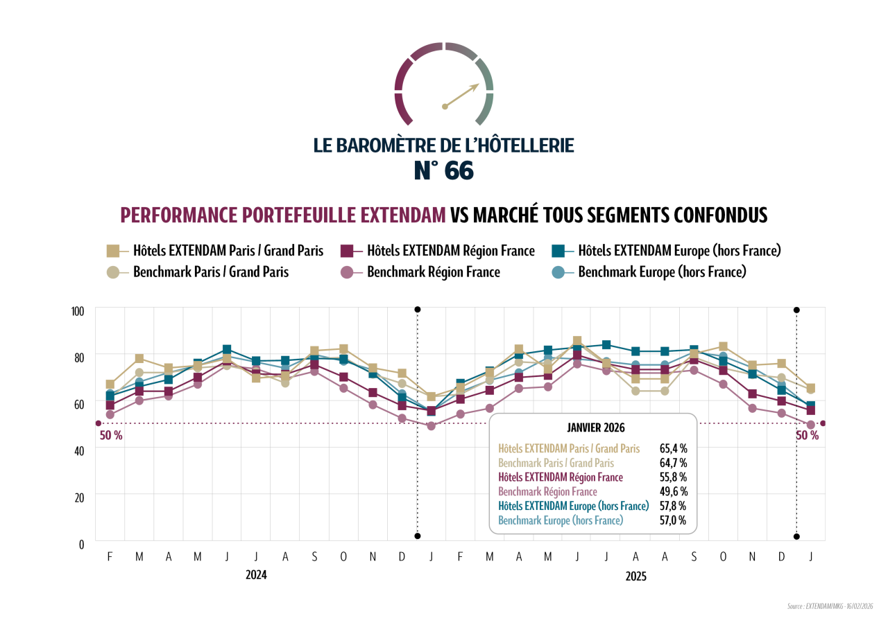 Barometre Hotellerie Février 2026